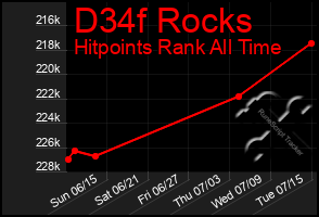 Total Graph of D34f Rocks