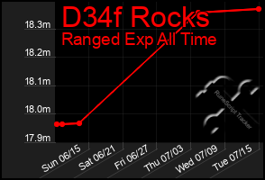 Total Graph of D34f Rocks