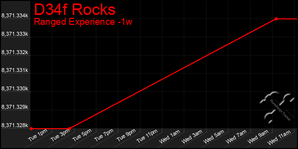Last 7 Days Graph of D34f Rocks