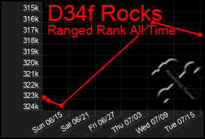 Total Graph of D34f Rocks