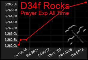 Total Graph of D34f Rocks