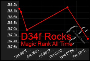 Total Graph of D34f Rocks