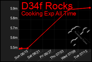Total Graph of D34f Rocks