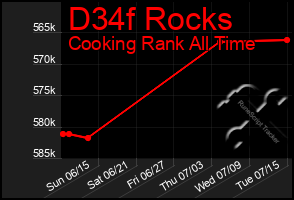 Total Graph of D34f Rocks
