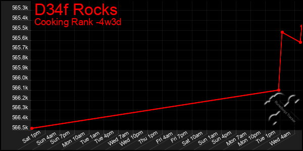 Last 31 Days Graph of D34f Rocks