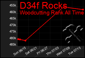Total Graph of D34f Rocks