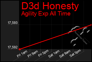 Total Graph of D3d Honesty