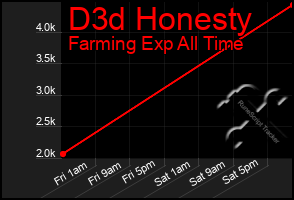 Total Graph of D3d Honesty