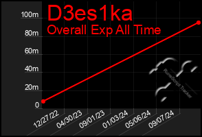 Total Graph of D3es1ka