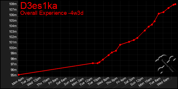 Last 31 Days Graph of D3es1ka