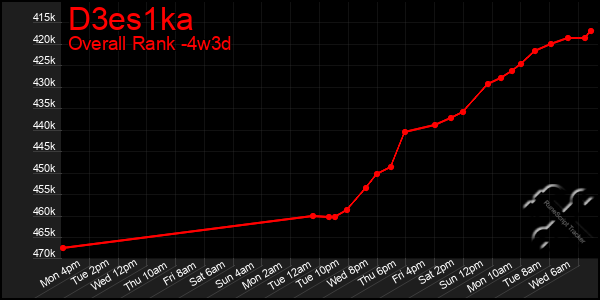 Last 31 Days Graph of D3es1ka