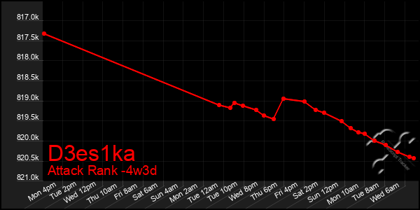 Last 31 Days Graph of D3es1ka