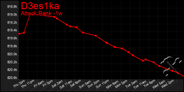 Last 7 Days Graph of D3es1ka