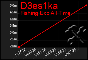 Total Graph of D3es1ka