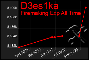 Total Graph of D3es1ka