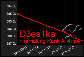 Total Graph of D3es1ka