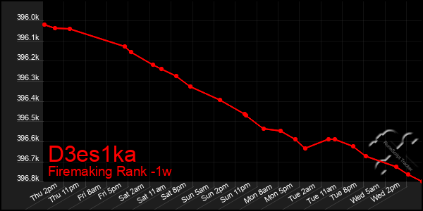 Last 7 Days Graph of D3es1ka