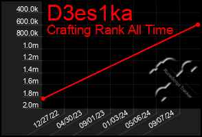 Total Graph of D3es1ka