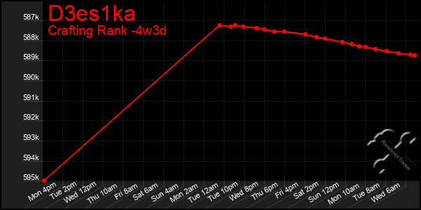 Last 31 Days Graph of D3es1ka