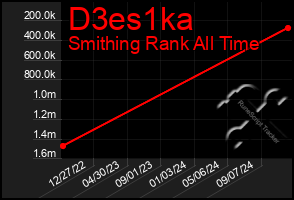 Total Graph of D3es1ka