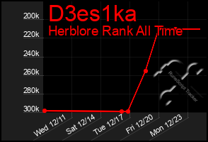 Total Graph of D3es1ka