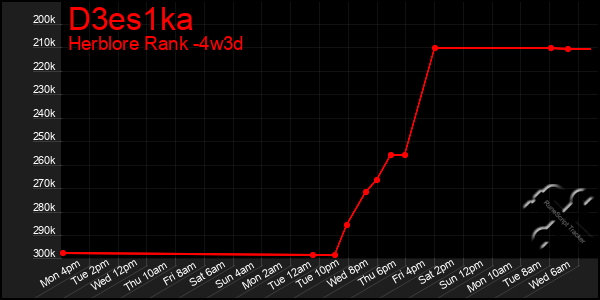 Last 31 Days Graph of D3es1ka