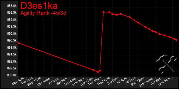 Last 31 Days Graph of D3es1ka