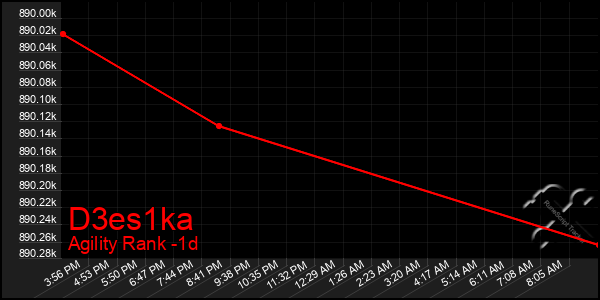 Last 24 Hours Graph of D3es1ka