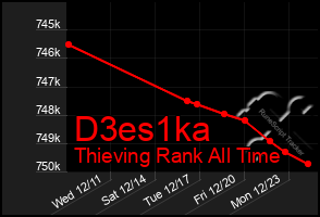 Total Graph of D3es1ka