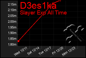 Total Graph of D3es1ka