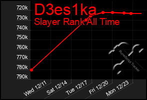 Total Graph of D3es1ka