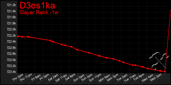 Last 7 Days Graph of D3es1ka