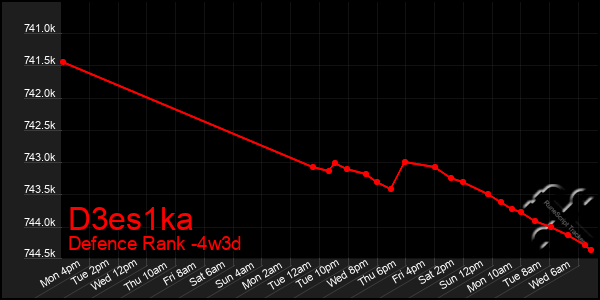 Last 31 Days Graph of D3es1ka