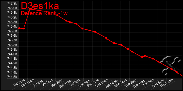 Last 7 Days Graph of D3es1ka