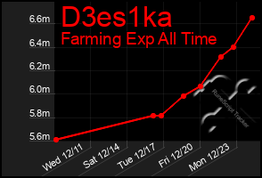 Total Graph of D3es1ka