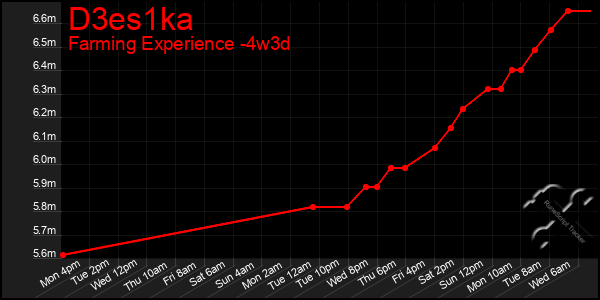 Last 31 Days Graph of D3es1ka