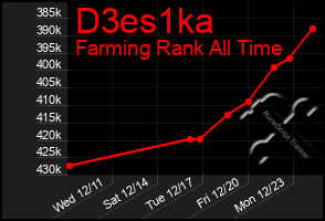 Total Graph of D3es1ka