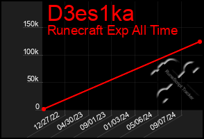 Total Graph of D3es1ka