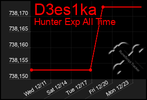 Total Graph of D3es1ka