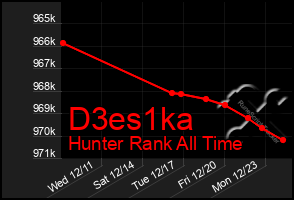 Total Graph of D3es1ka