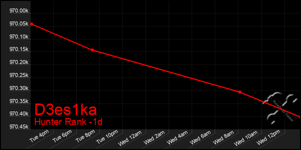 Last 24 Hours Graph of D3es1ka