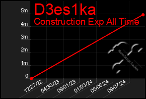 Total Graph of D3es1ka