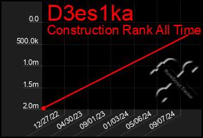 Total Graph of D3es1ka