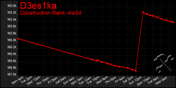 Last 31 Days Graph of D3es1ka