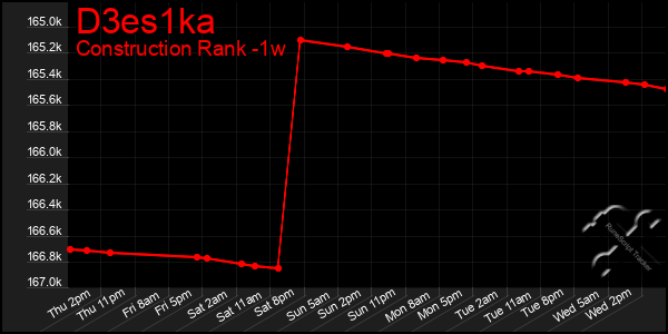 Last 7 Days Graph of D3es1ka