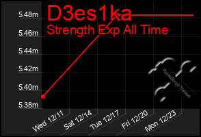 Total Graph of D3es1ka