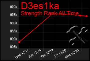 Total Graph of D3es1ka