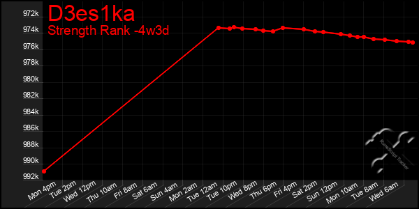 Last 31 Days Graph of D3es1ka