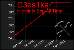 Total Graph of D3es1ka