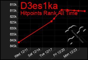 Total Graph of D3es1ka